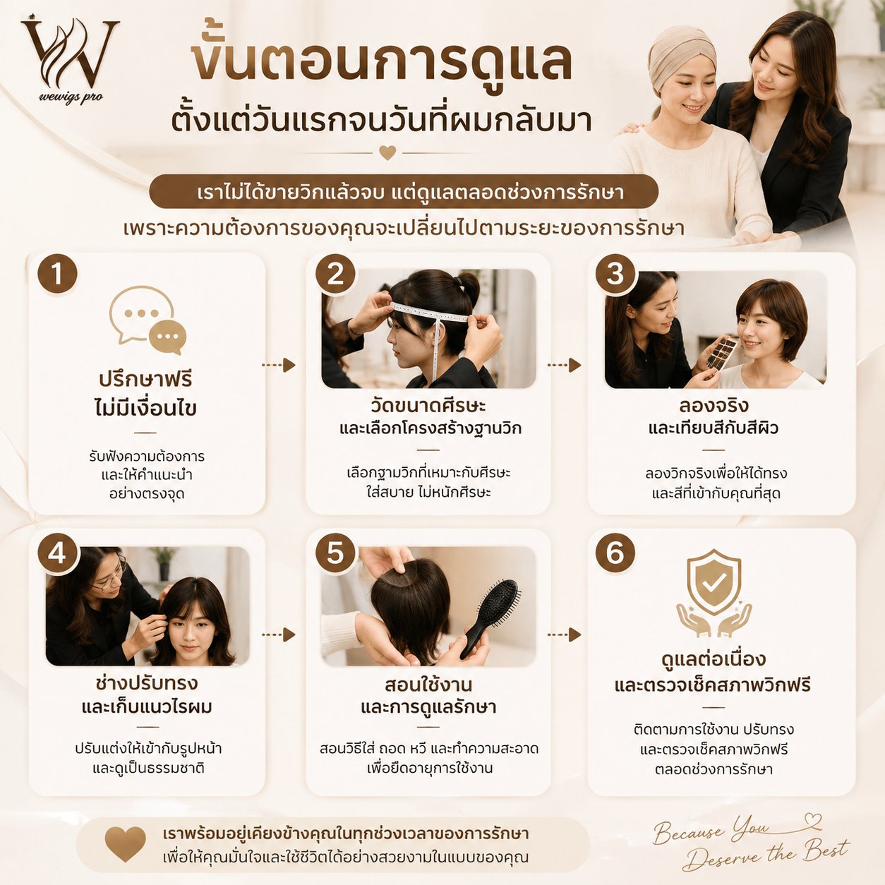 แผนภาพ 6 ขั้นตอนการดูแลลูกค้าของ Wewigs Pro ตั้งแต่ปรึกษาฟรี วัดขนาดศีรษะ ลองจริงเทียบสีผิว ช่างปรับทรงเก็บแนวไรผม สอนใช้งานและดูแลรักษา จนถึงการตรวจเช็คสภาพวิกฟรีตลอดช่วงการรักษา